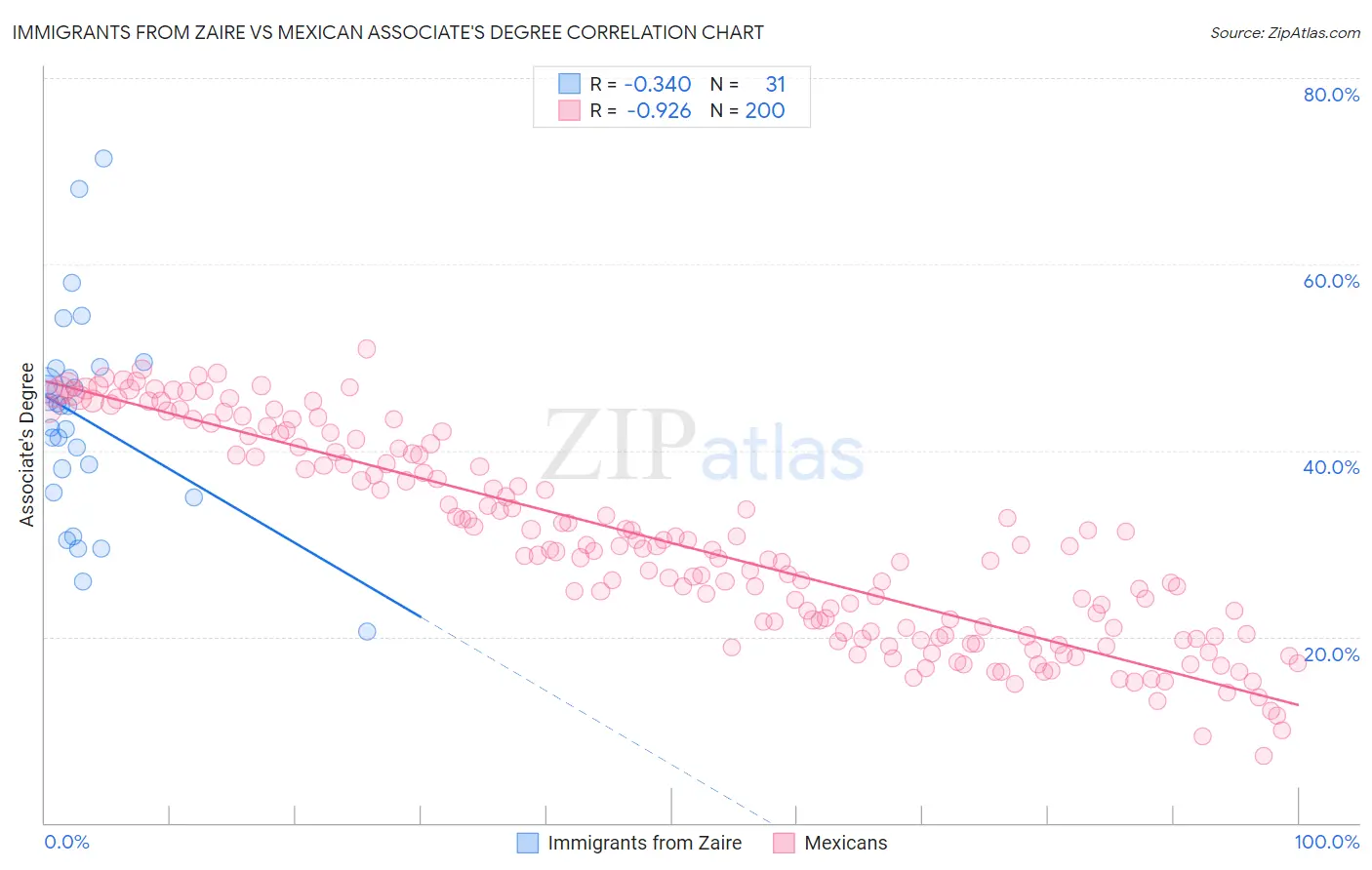 Immigrants from Zaire vs Mexican Associate's Degree