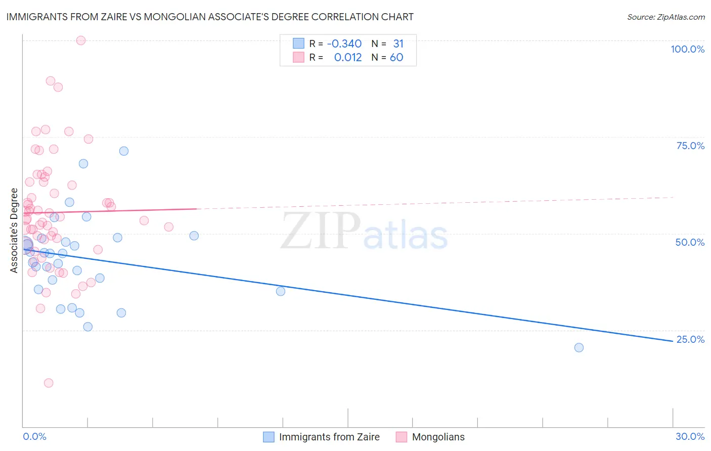 Immigrants from Zaire vs Mongolian Associate's Degree