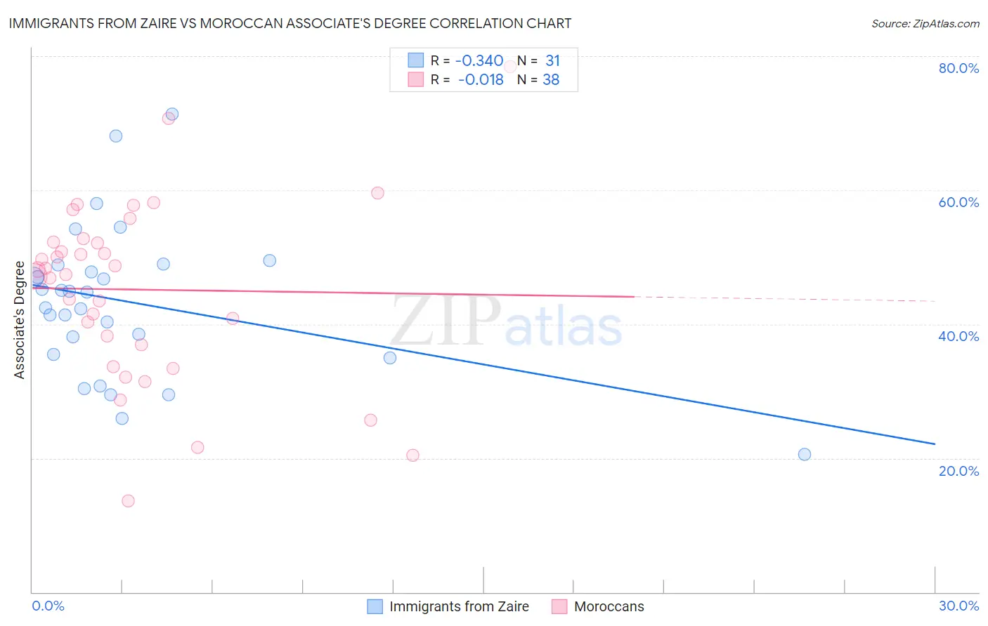Immigrants from Zaire vs Moroccan Associate's Degree