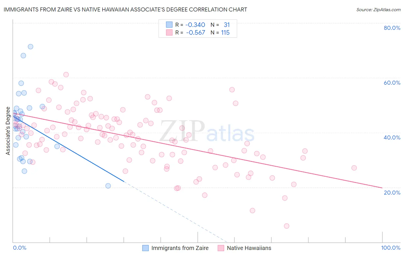Immigrants from Zaire vs Native Hawaiian Associate's Degree