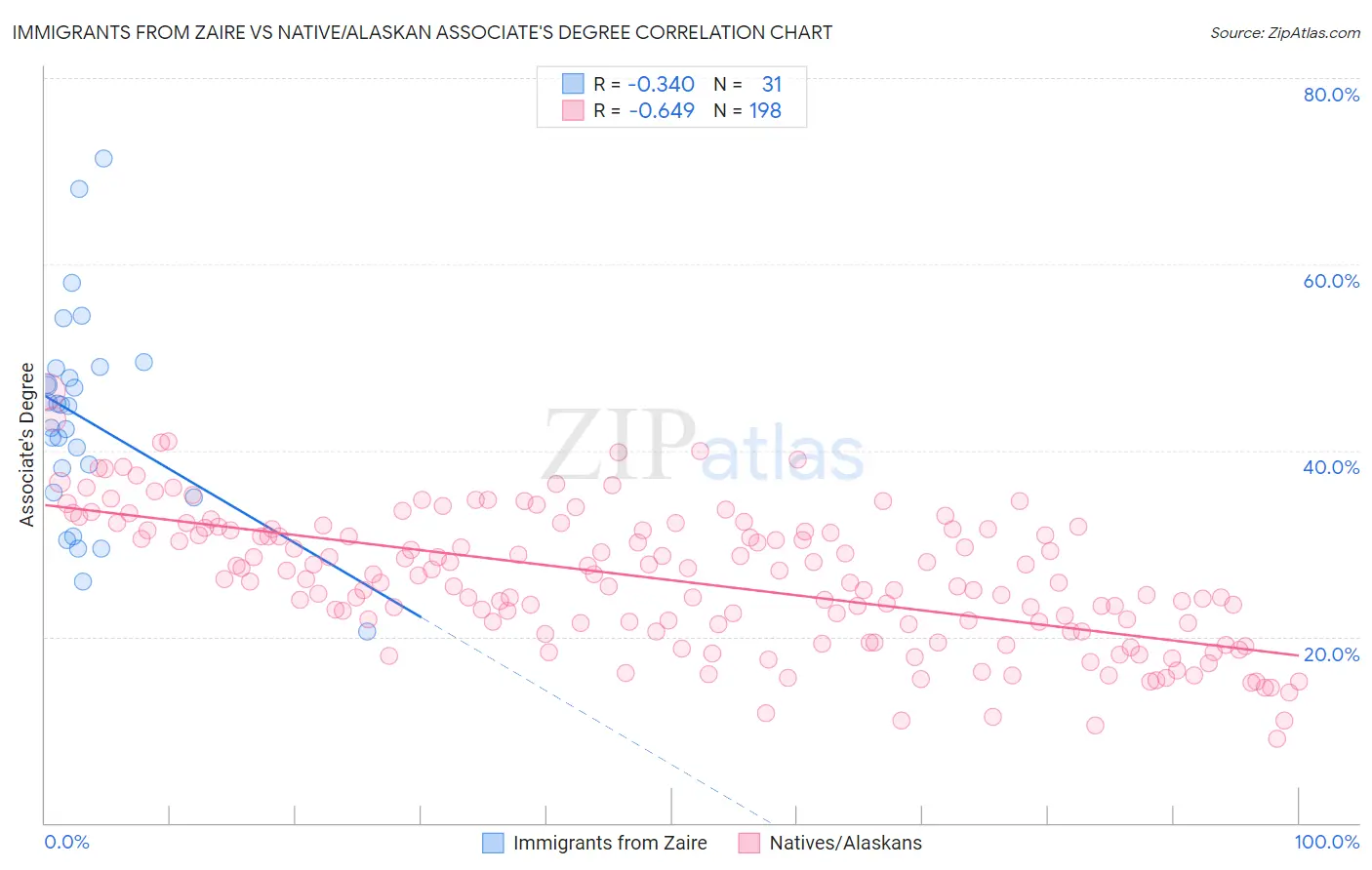 Immigrants from Zaire vs Native/Alaskan Associate's Degree