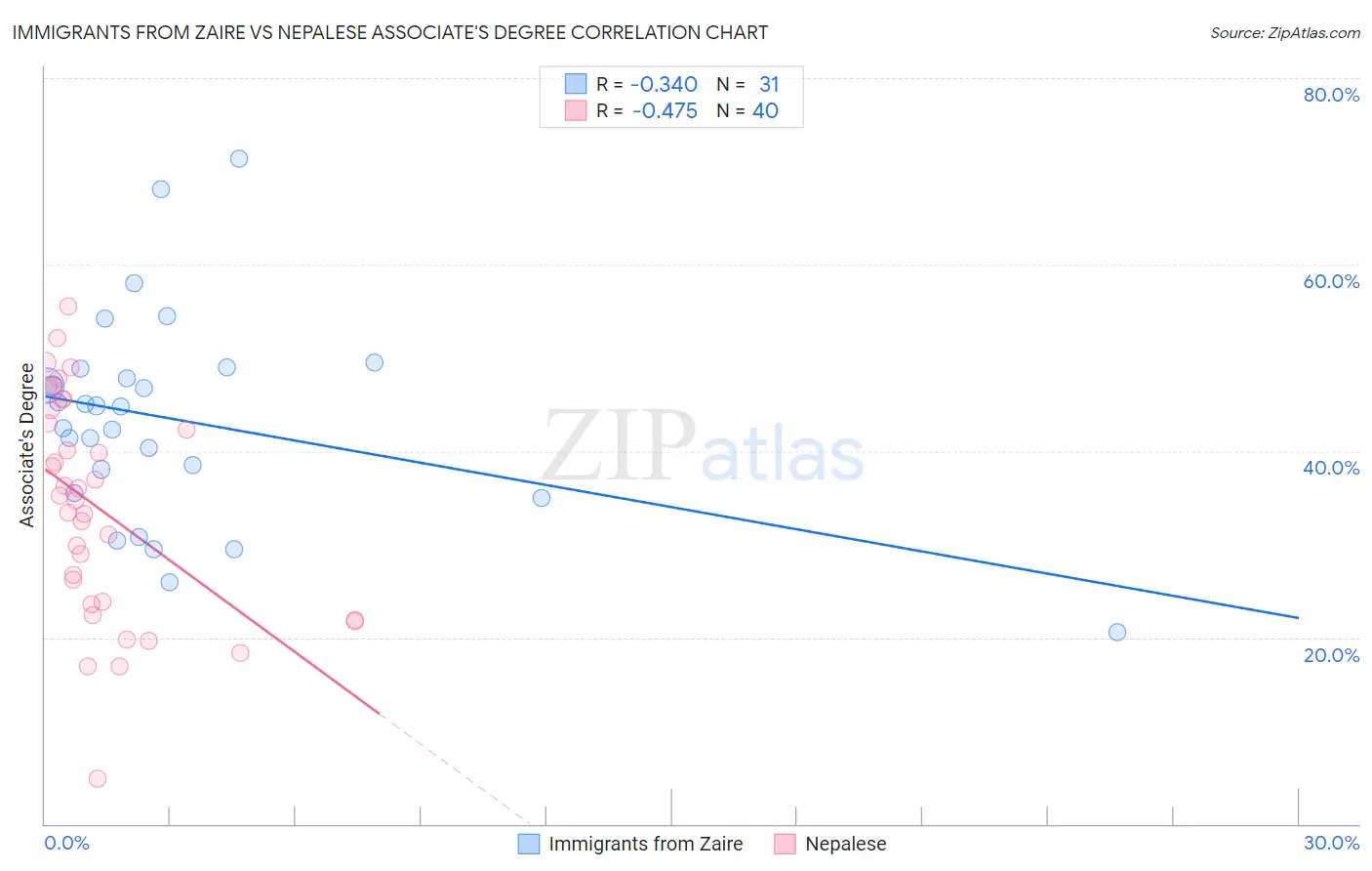 Immigrants from Zaire vs Nepalese Associate's Degree