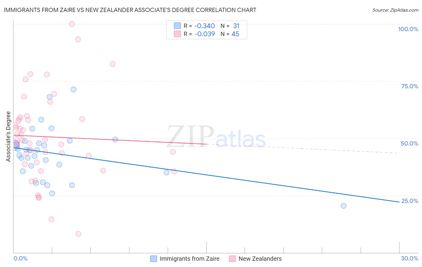 Immigrants from Zaire vs New Zealander Associate's Degree