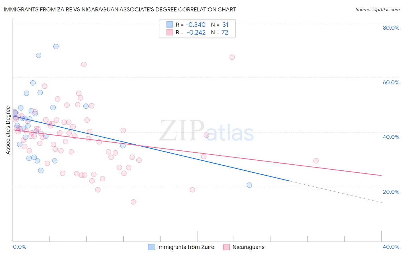 Immigrants from Zaire vs Nicaraguan Associate's Degree