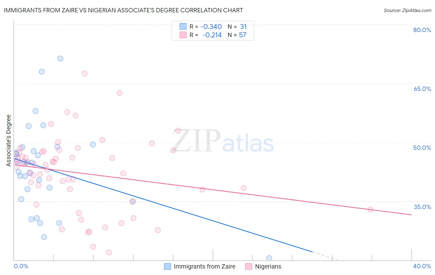 Immigrants from Zaire vs Nigerian Associate's Degree