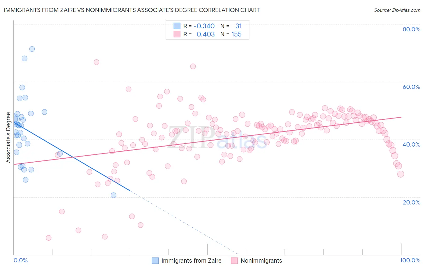 Immigrants from Zaire vs Nonimmigrants Associate's Degree