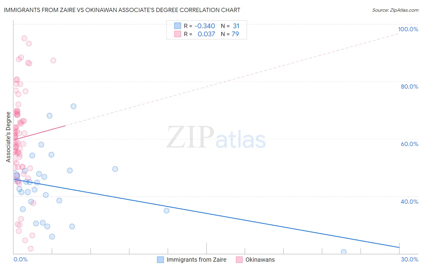 Immigrants from Zaire vs Okinawan Associate's Degree