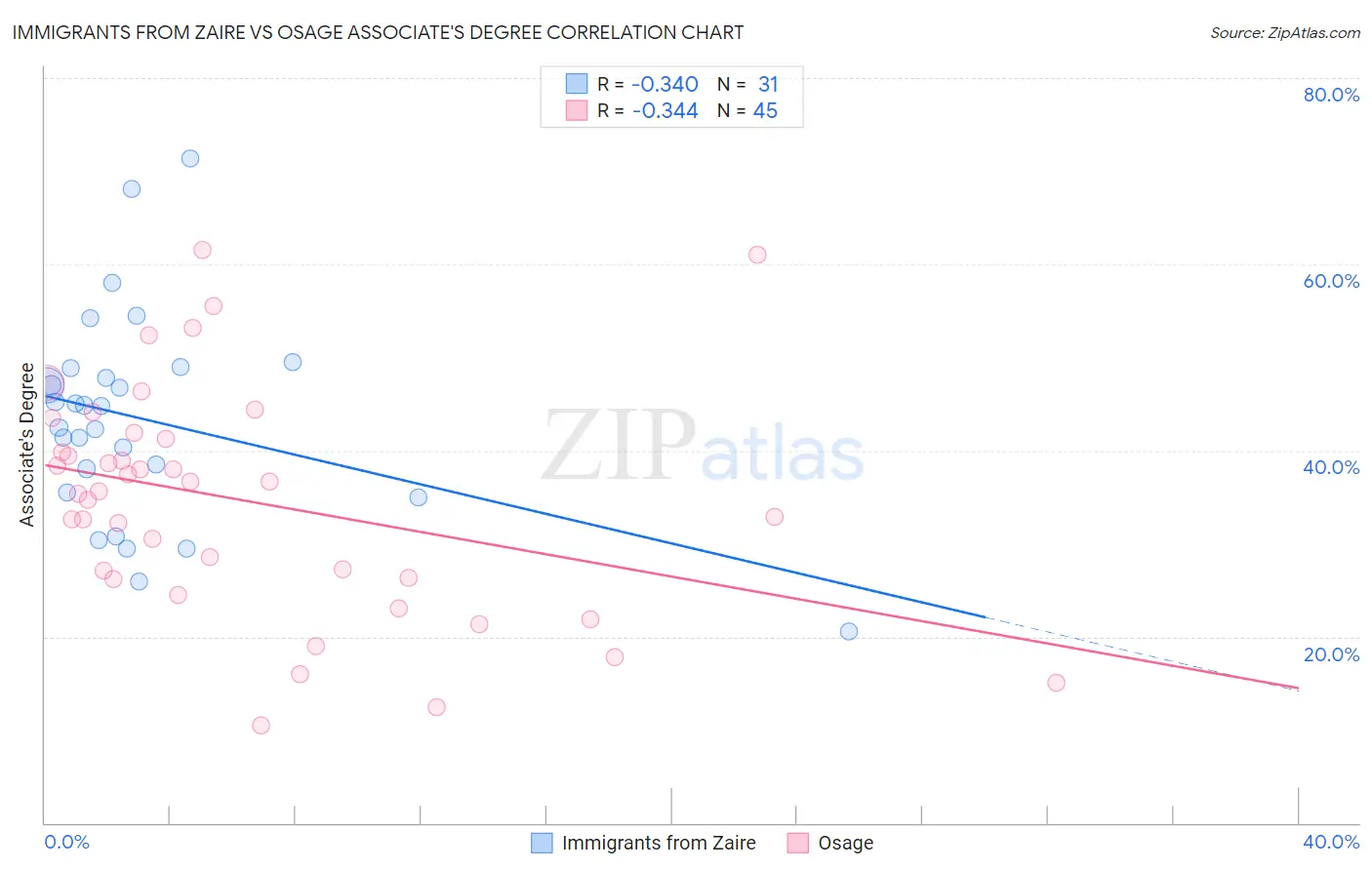 Immigrants from Zaire vs Osage Associate's Degree