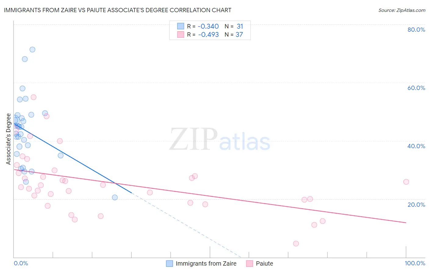 Immigrants from Zaire vs Paiute Associate's Degree