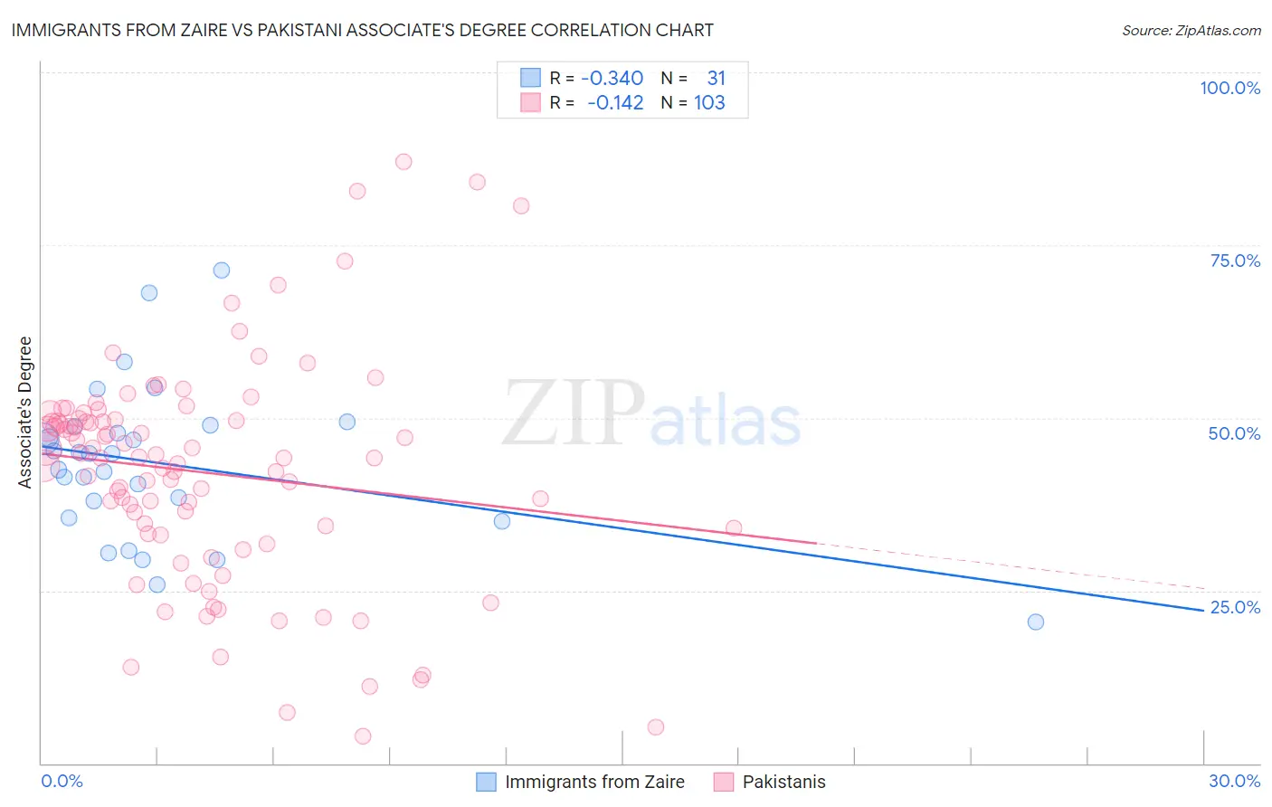 Immigrants from Zaire vs Pakistani Associate's Degree