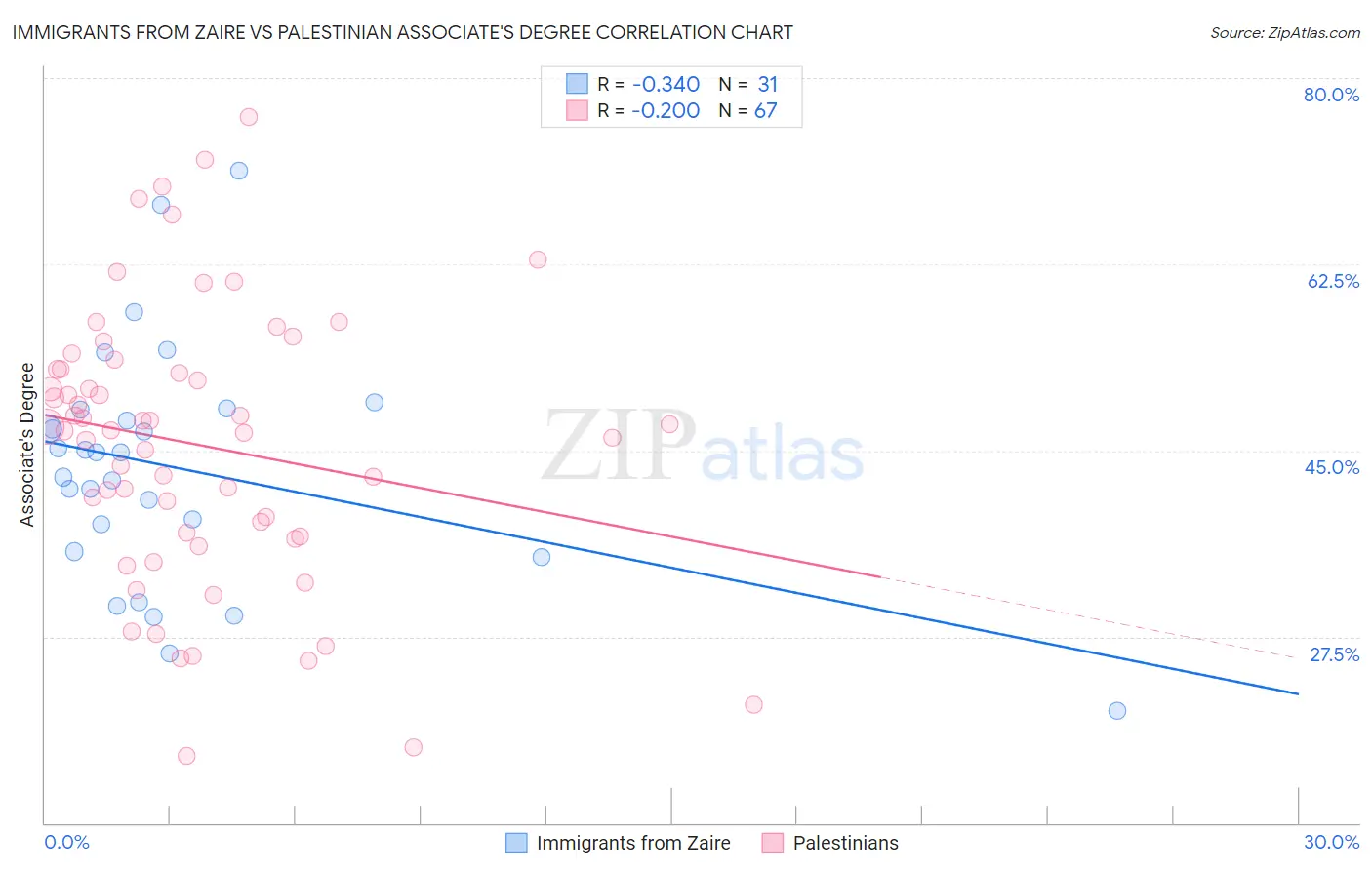 Immigrants from Zaire vs Palestinian Associate's Degree