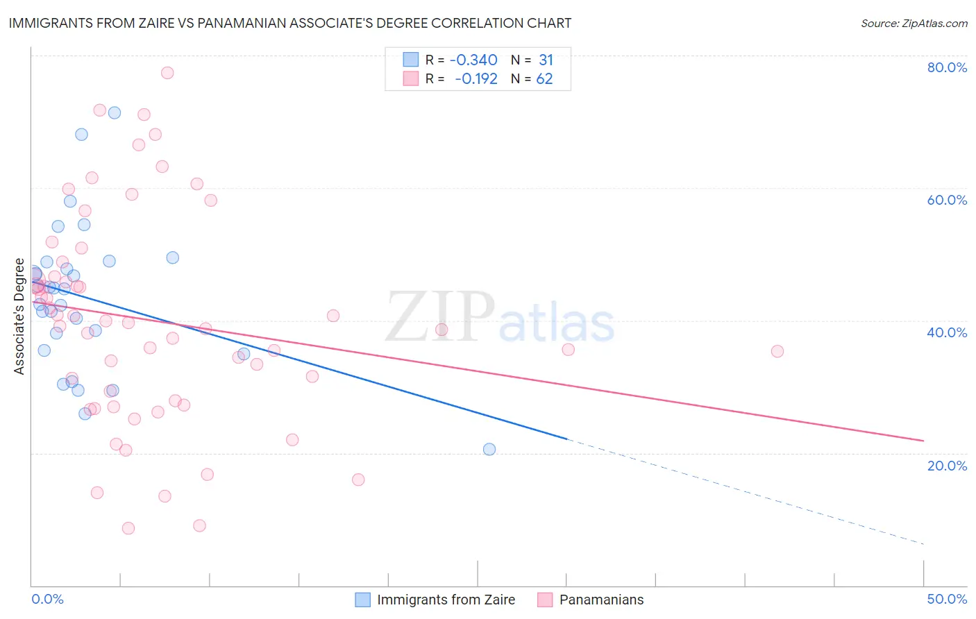 Immigrants from Zaire vs Panamanian Associate's Degree
