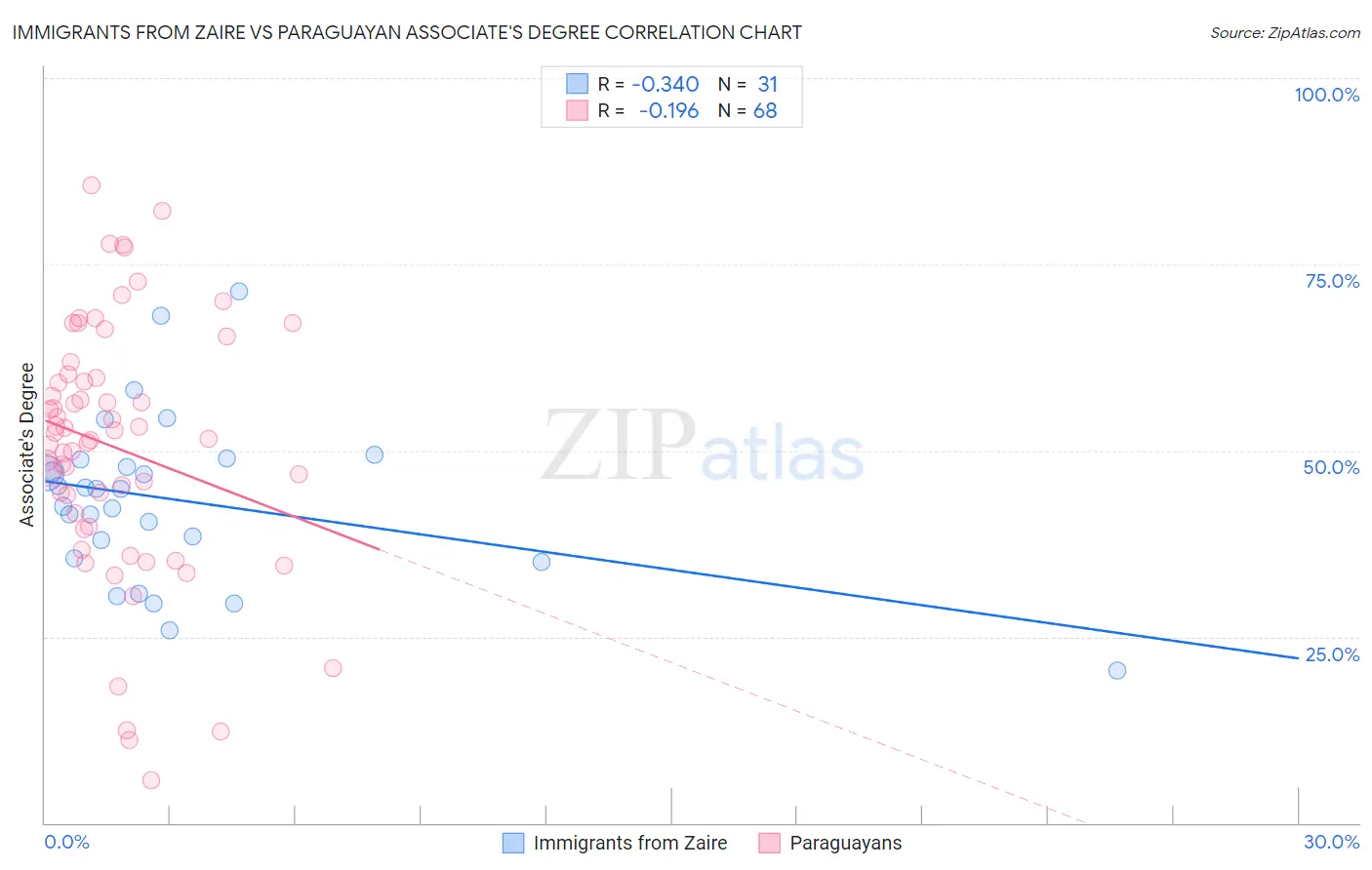 Immigrants from Zaire vs Paraguayan Associate's Degree