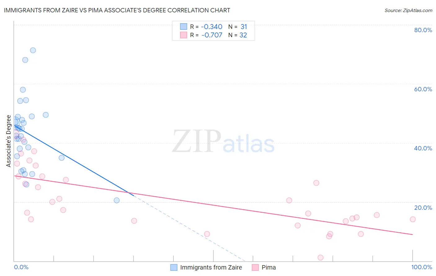 Immigrants from Zaire vs Pima Associate's Degree