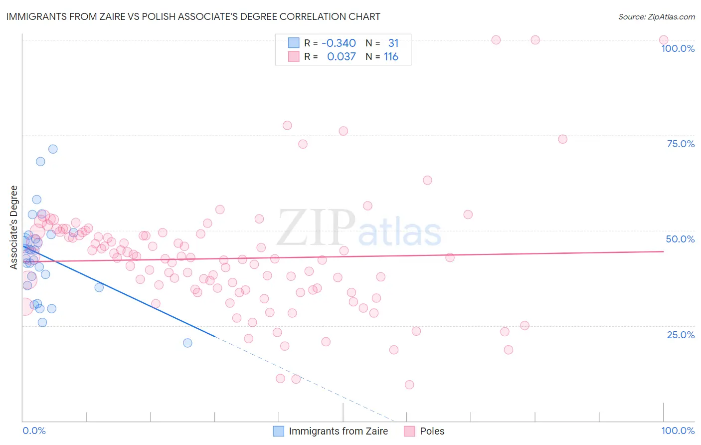 Immigrants from Zaire vs Polish Associate's Degree