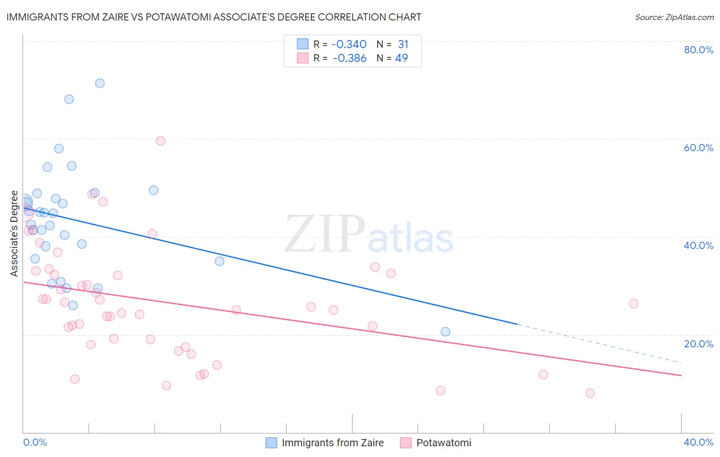 Immigrants from Zaire vs Potawatomi Associate's Degree