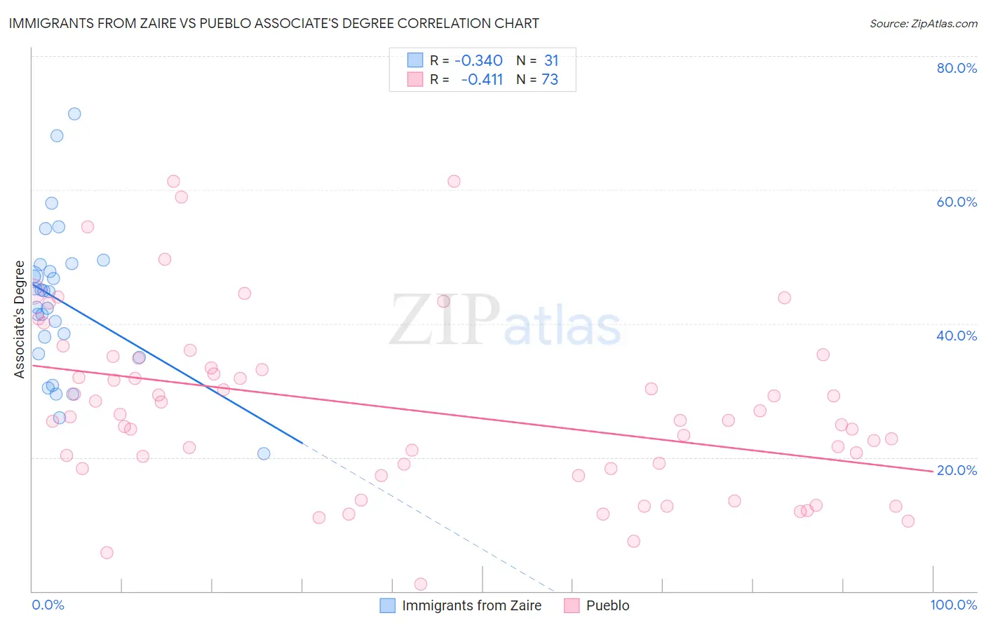 Immigrants from Zaire vs Pueblo Associate's Degree