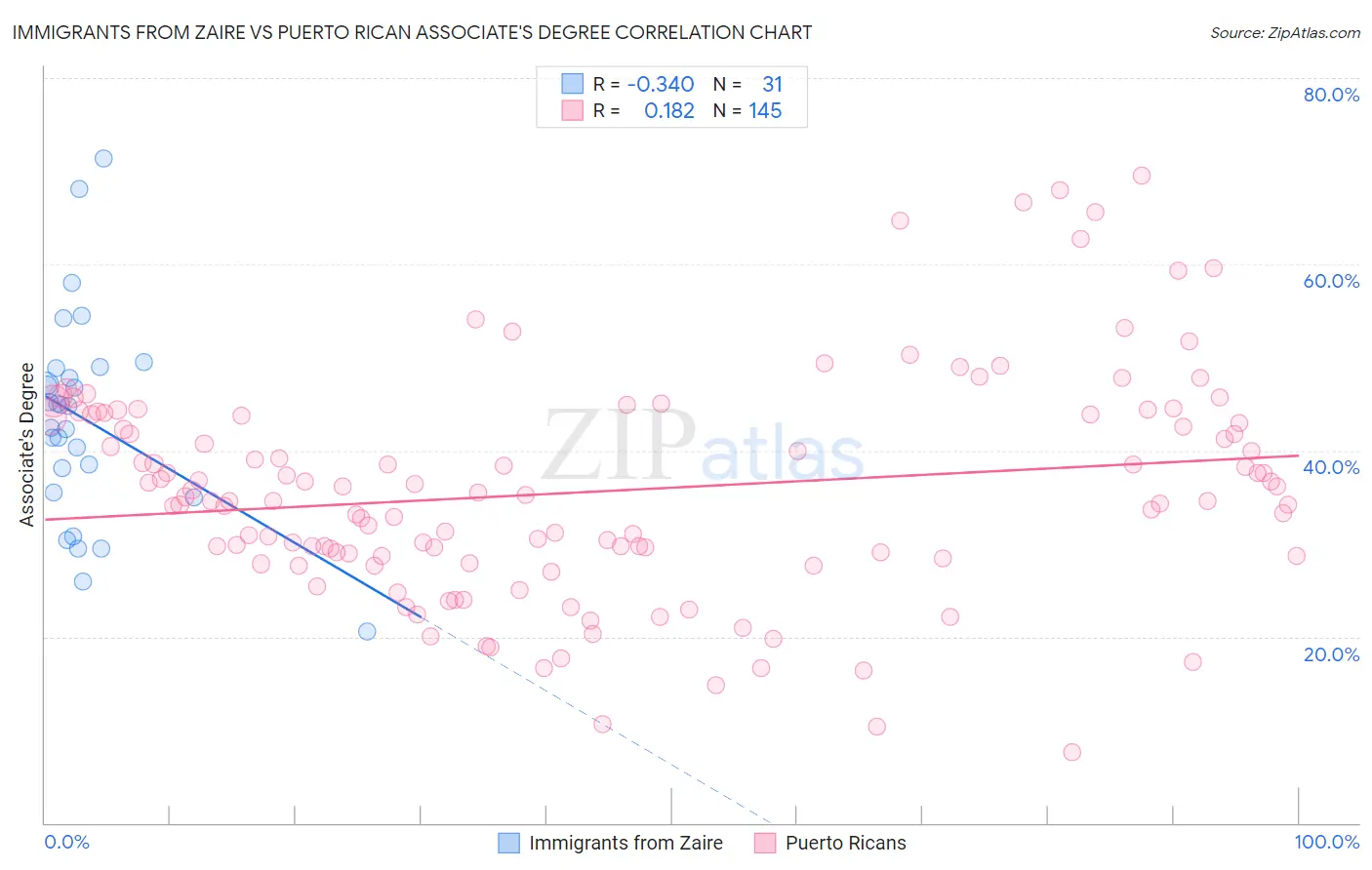 Immigrants from Zaire vs Puerto Rican Associate's Degree