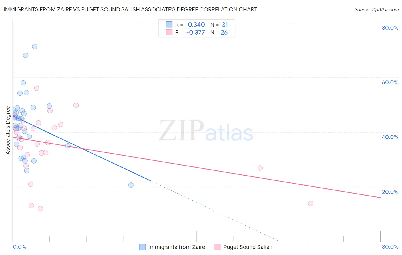 Immigrants from Zaire vs Puget Sound Salish Associate's Degree