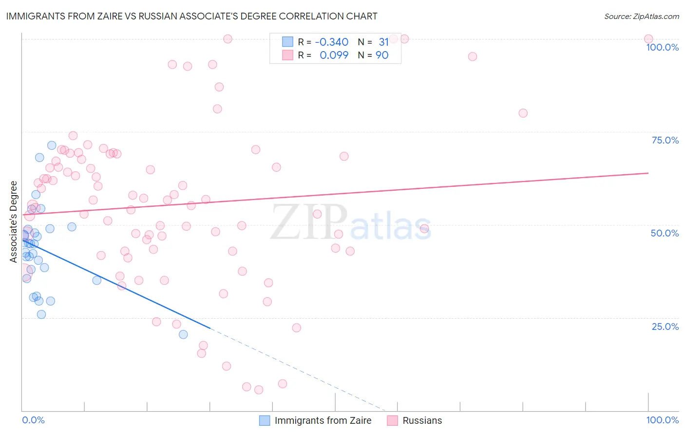 Immigrants from Zaire vs Russian Associate's Degree