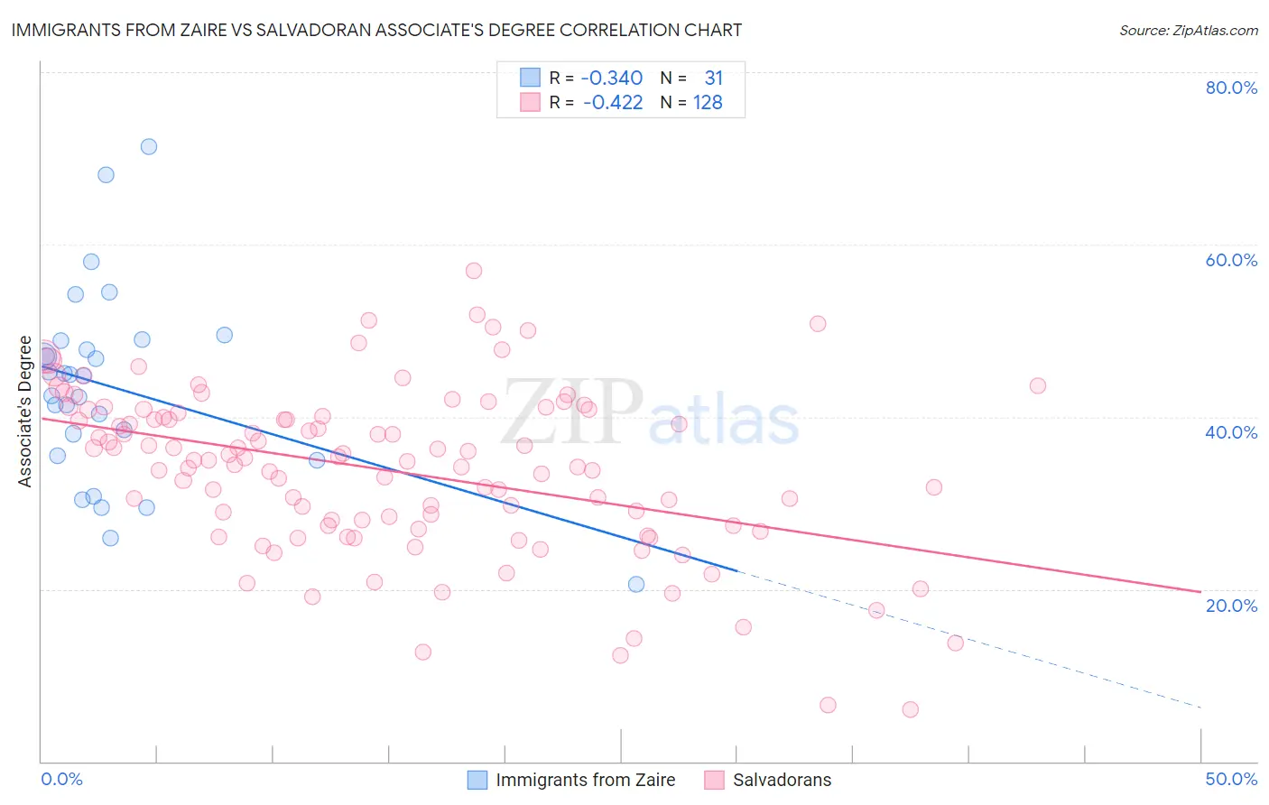 Immigrants from Zaire vs Salvadoran Associate's Degree
