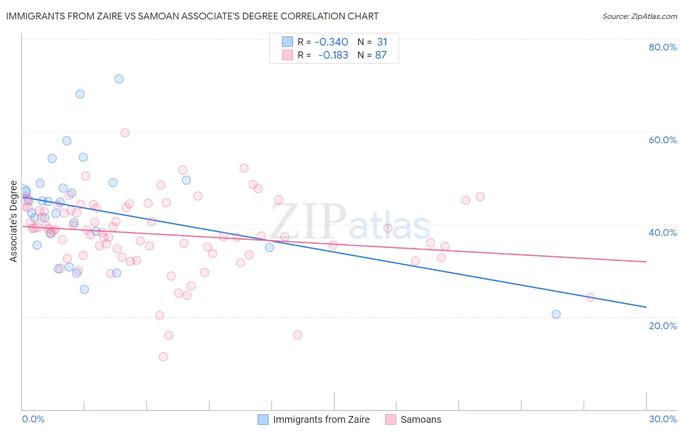 Immigrants from Zaire vs Samoan Associate's Degree