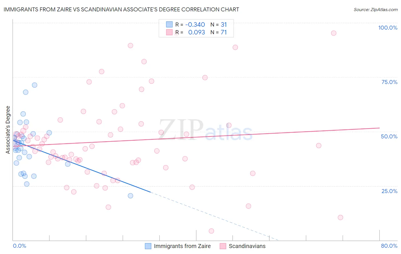 Immigrants from Zaire vs Scandinavian Associate's Degree