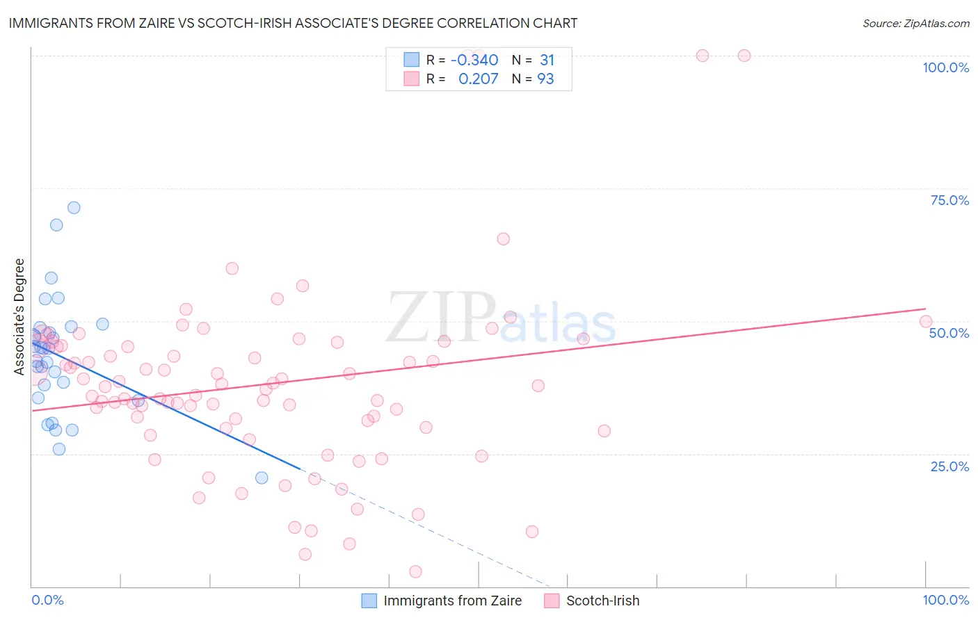 Immigrants from Zaire vs Scotch-Irish Associate's Degree