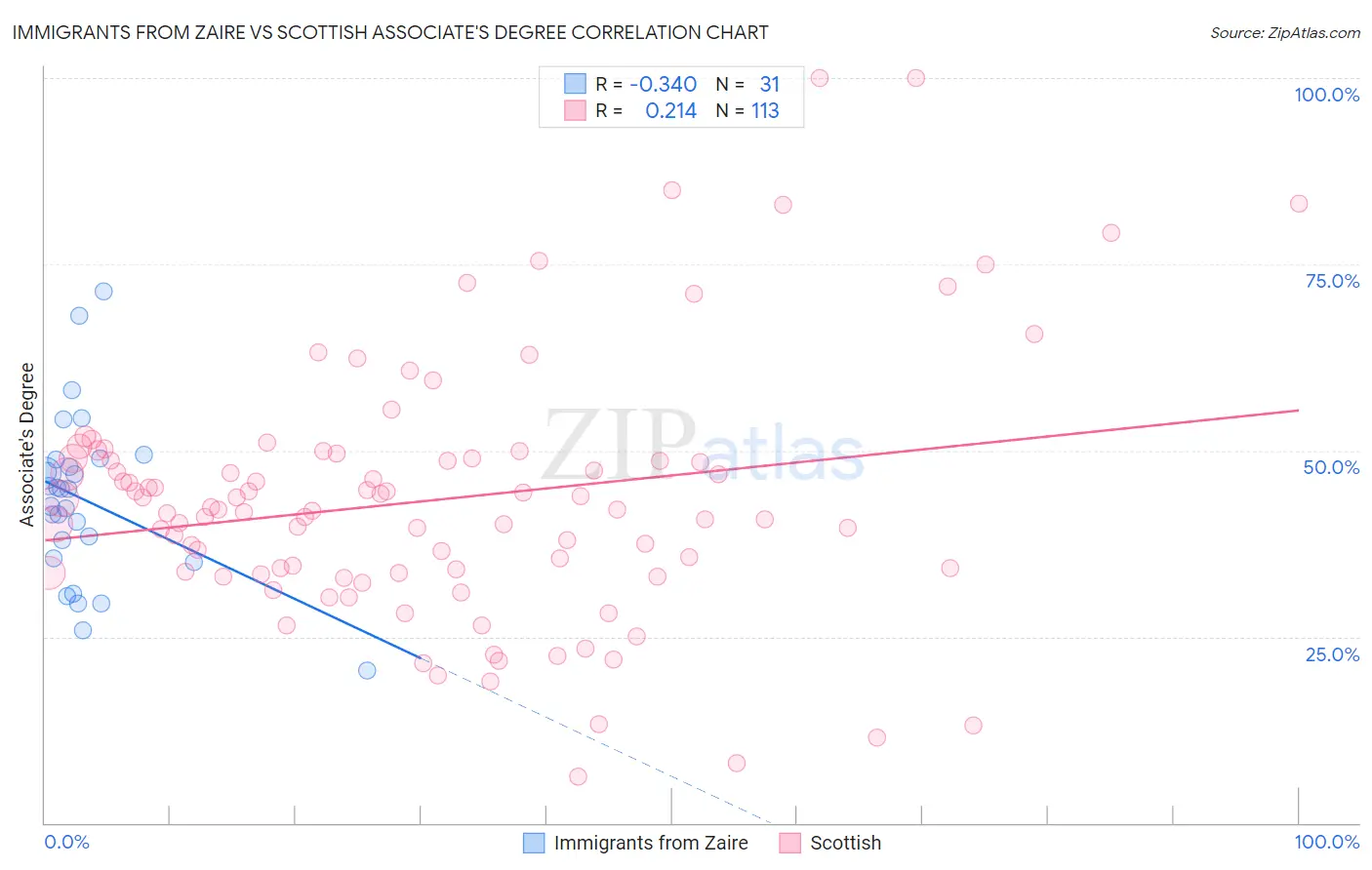 Immigrants from Zaire vs Scottish Associate's Degree