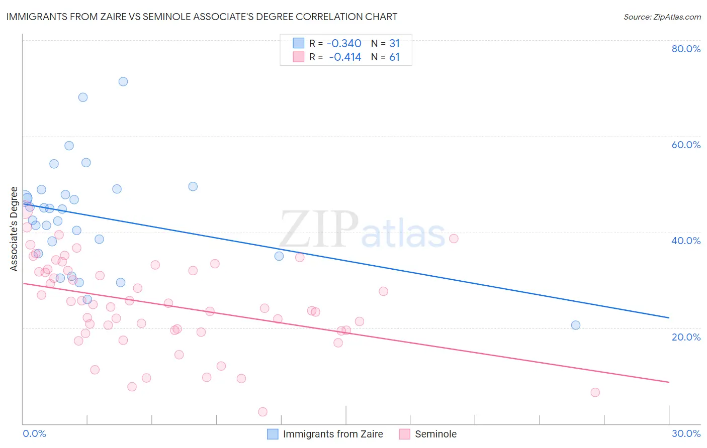 Immigrants from Zaire vs Seminole Associate's Degree