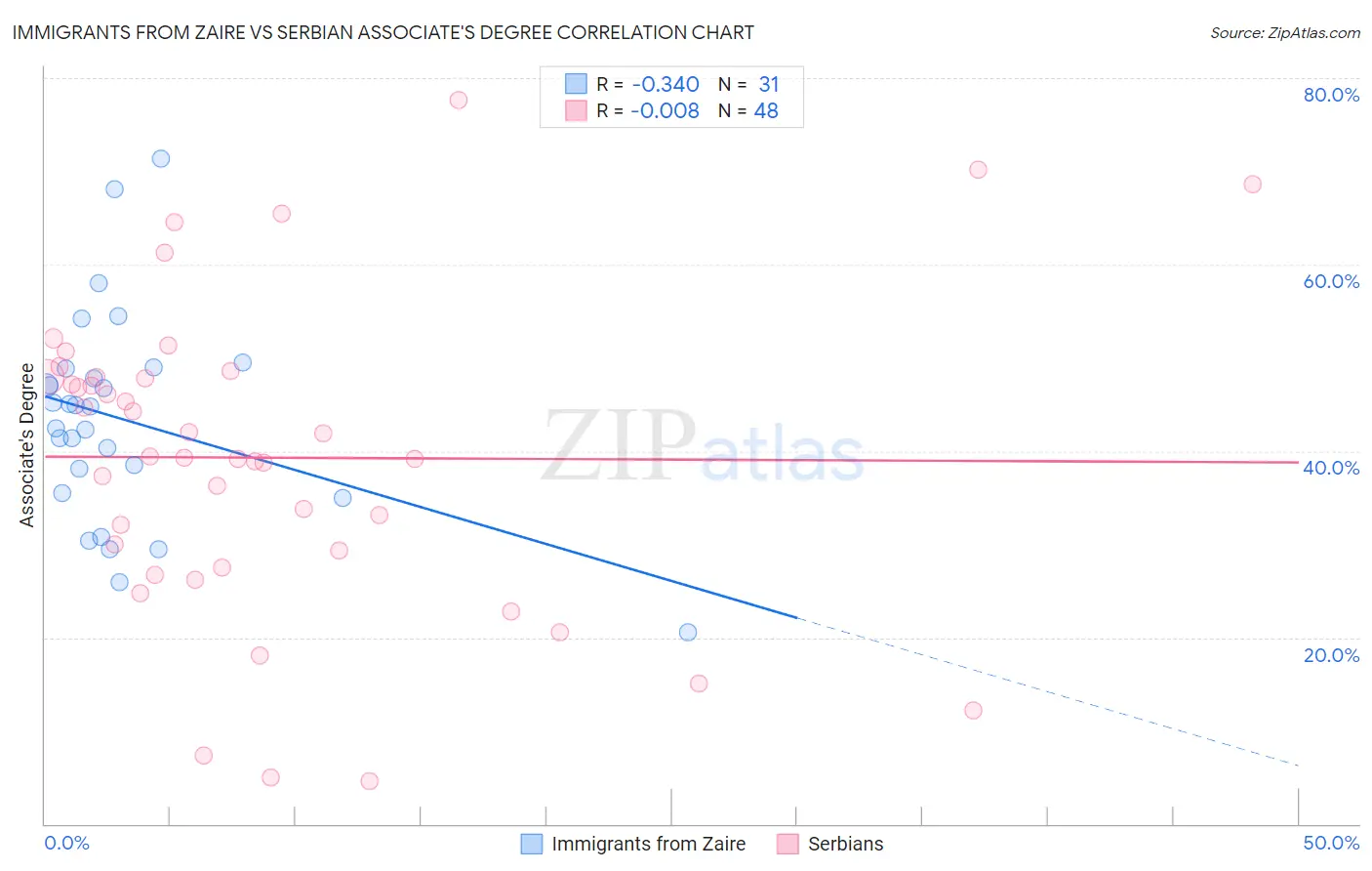 Immigrants from Zaire vs Serbian Associate's Degree