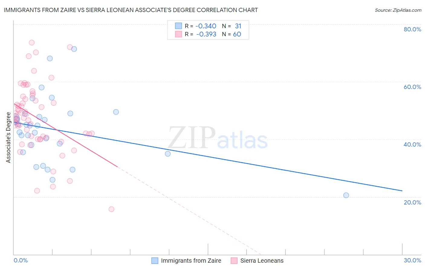 Immigrants from Zaire vs Sierra Leonean Associate's Degree