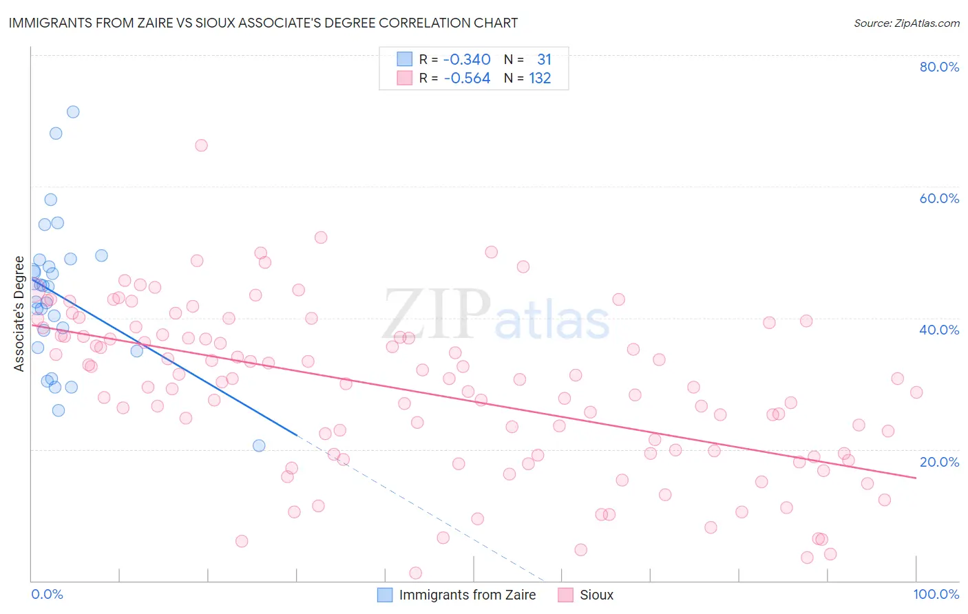 Immigrants from Zaire vs Sioux Associate's Degree