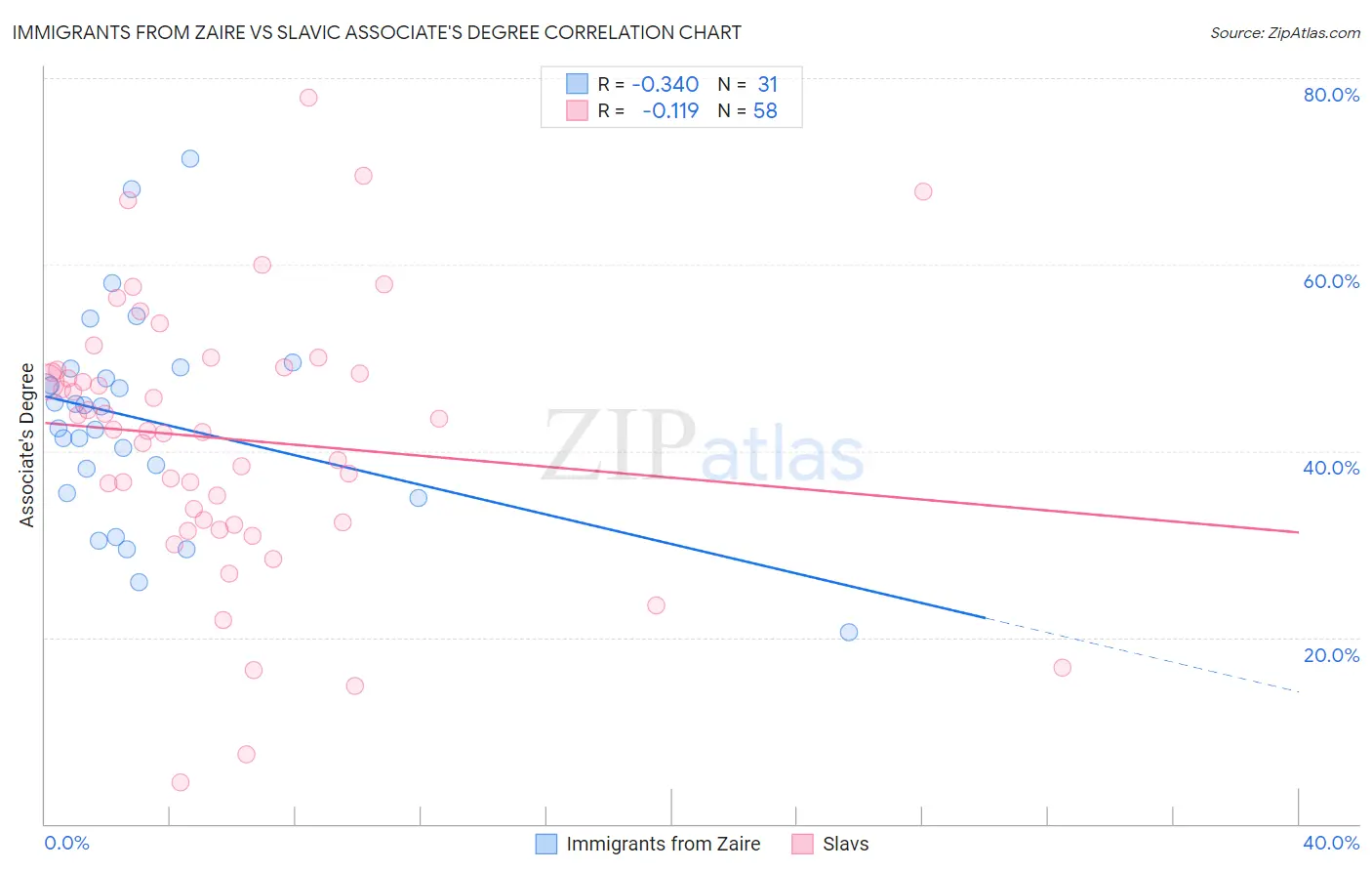 Immigrants from Zaire vs Slavic Associate's Degree