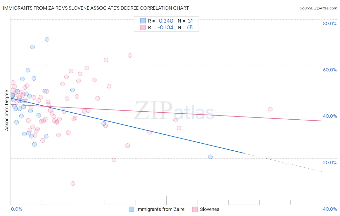 Immigrants from Zaire vs Slovene Associate's Degree