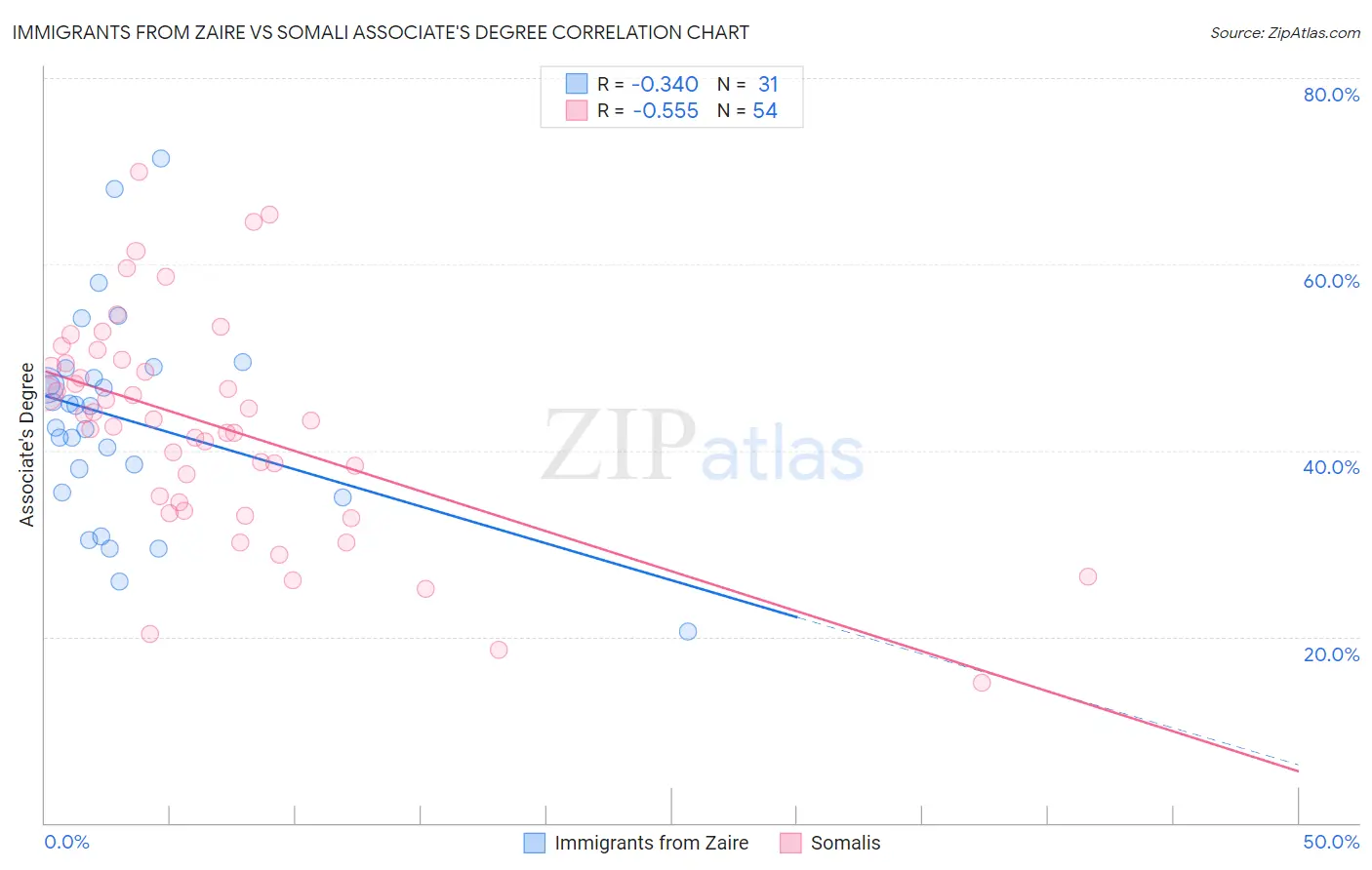 Immigrants from Zaire vs Somali Associate's Degree