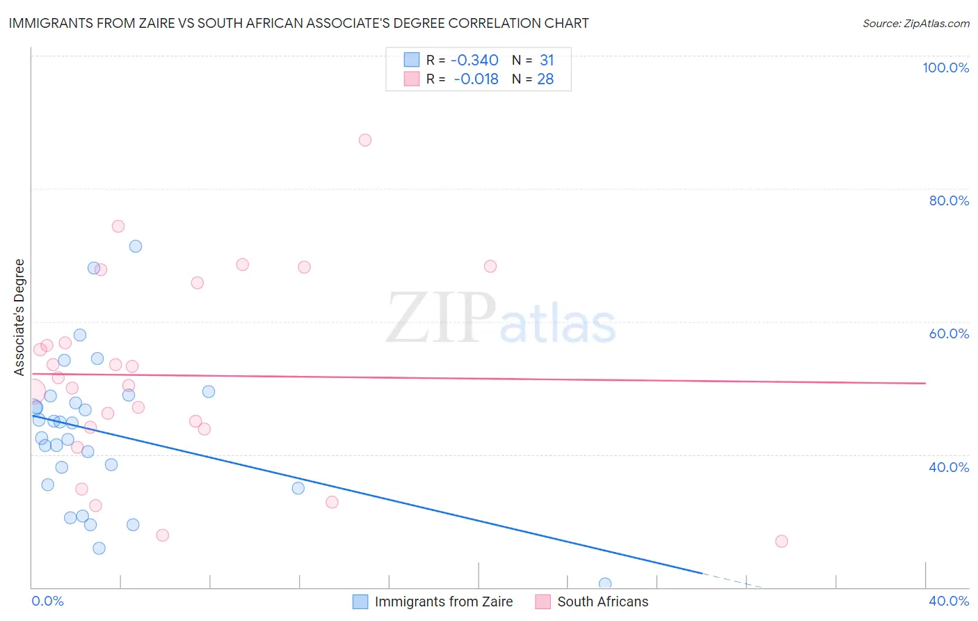 Immigrants from Zaire vs South African Associate's Degree