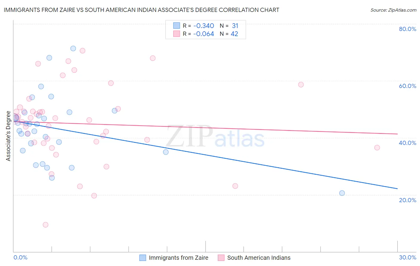 Immigrants from Zaire vs South American Indian Associate's Degree