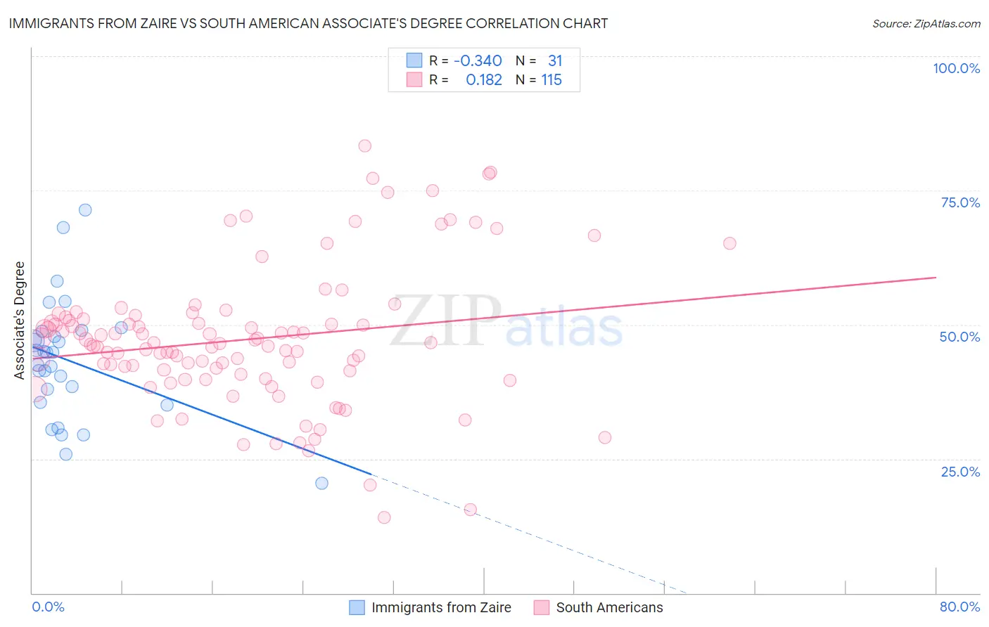 Immigrants from Zaire vs South American Associate's Degree