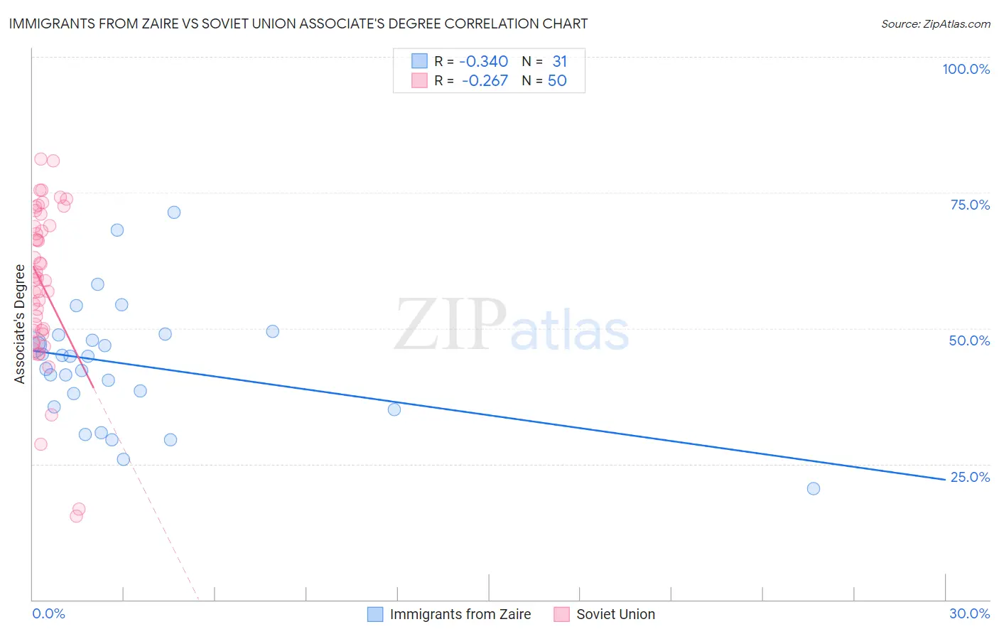 Immigrants from Zaire vs Soviet Union Associate's Degree