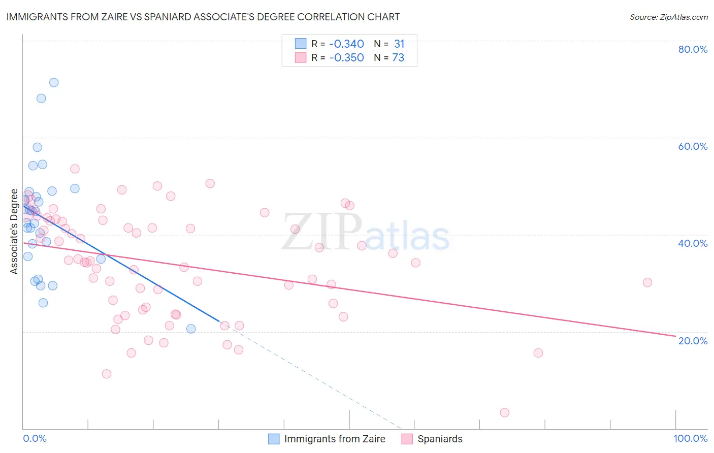 Immigrants from Zaire vs Spaniard Associate's Degree