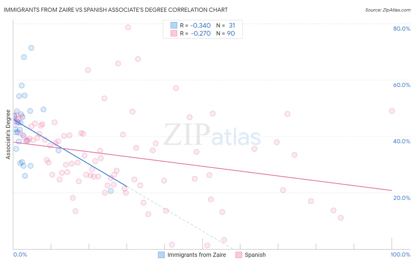 Immigrants from Zaire vs Spanish Associate's Degree