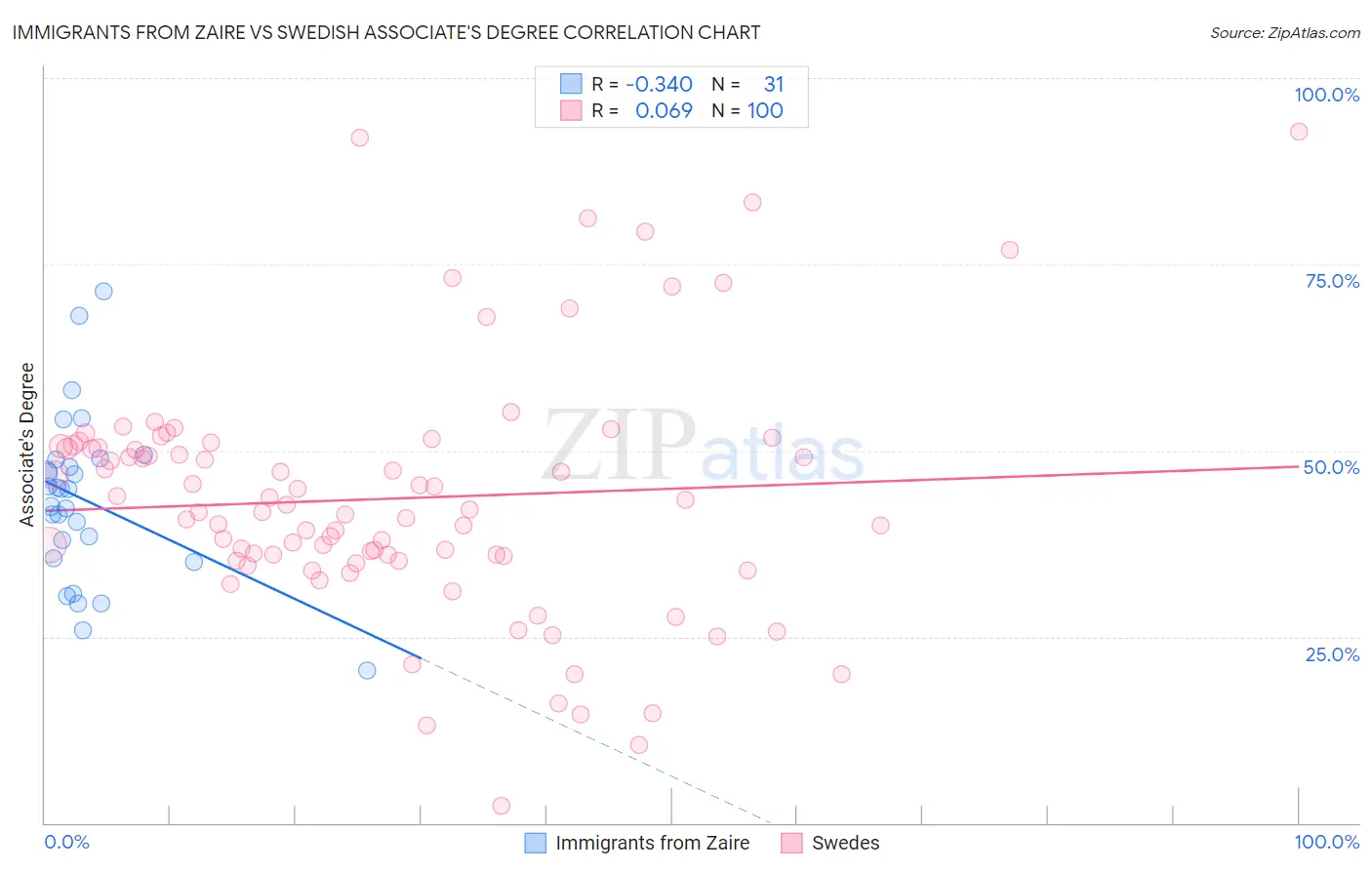 Immigrants from Zaire vs Swedish Associate's Degree
