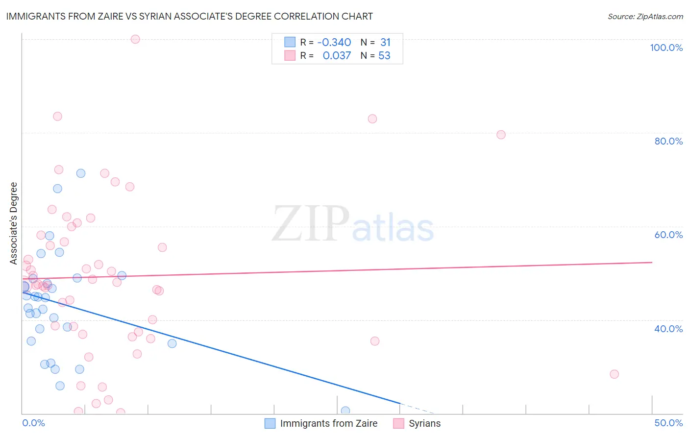 Immigrants from Zaire vs Syrian Associate's Degree