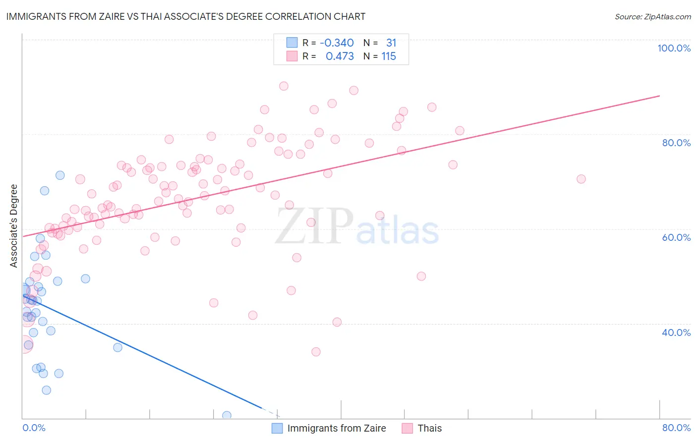 Immigrants from Zaire vs Thai Associate's Degree