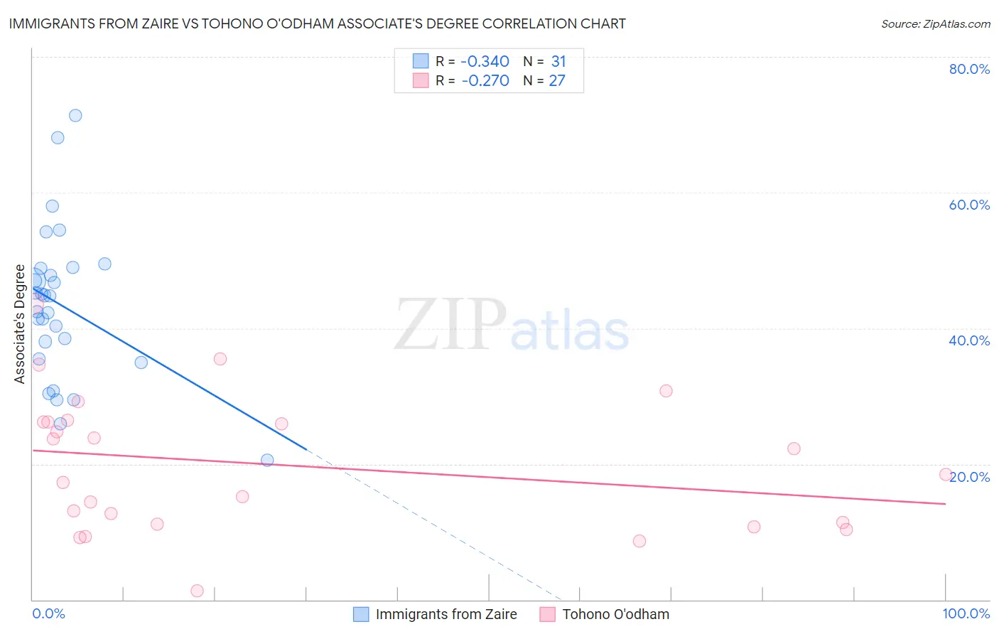 Immigrants from Zaire vs Tohono O'odham Associate's Degree