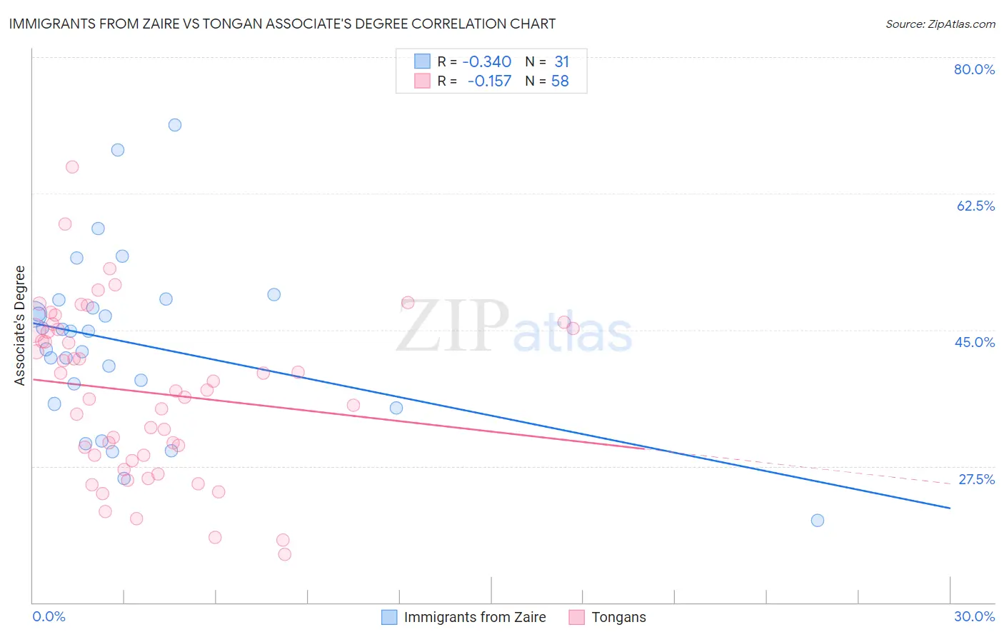 Immigrants from Zaire vs Tongan Associate's Degree