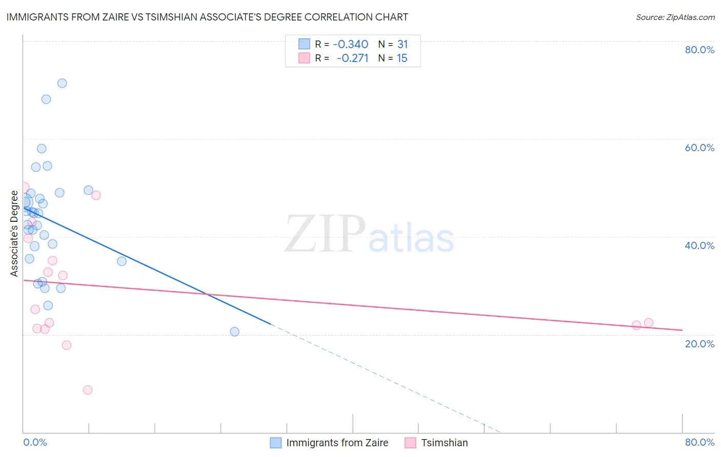 Immigrants from Zaire vs Tsimshian Associate's Degree
