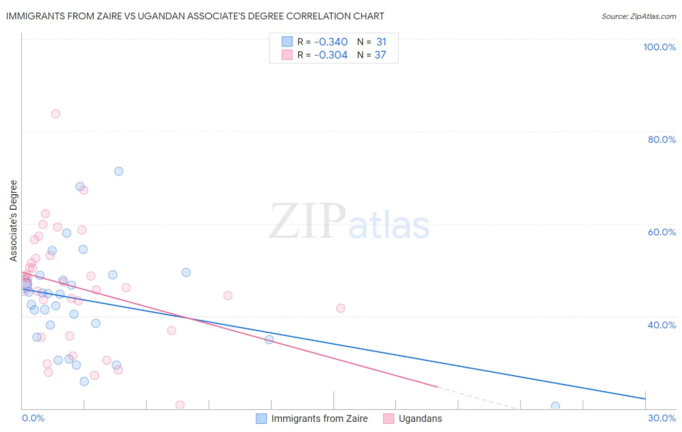 Immigrants from Zaire vs Ugandan Associate's Degree