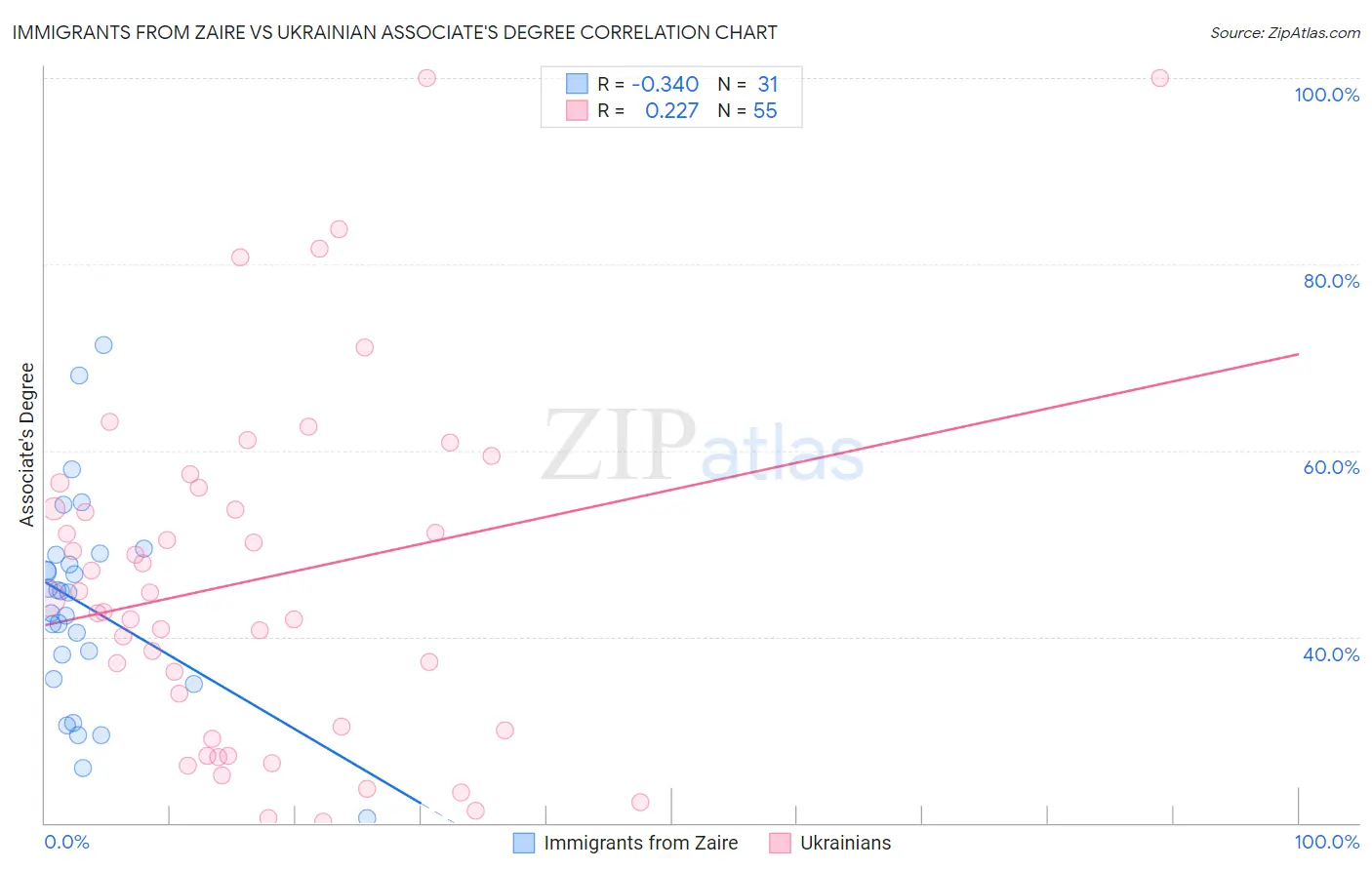 Immigrants from Zaire vs Ukrainian Associate's Degree